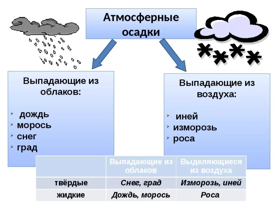 Атмосферные осадки. Виды осадков. Облака и атмосферные осадки. Атмосферные осадки схема.